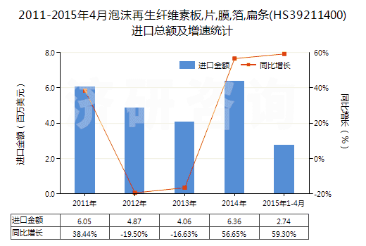 2011-2015年4月泡沫再生纖維素板,片,膜,箔,扁條(HS39211400)進(jìn)口總額及增速統(tǒng)計(jì)
